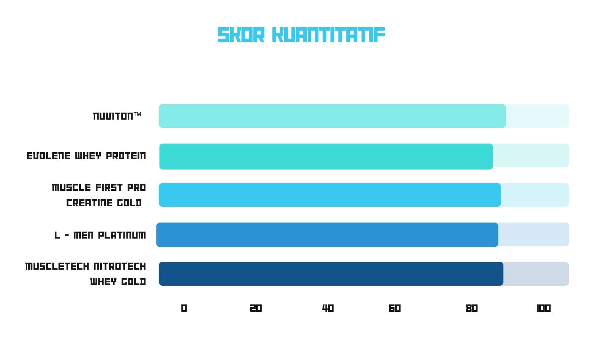 Skor kuantitatif suplemen gym