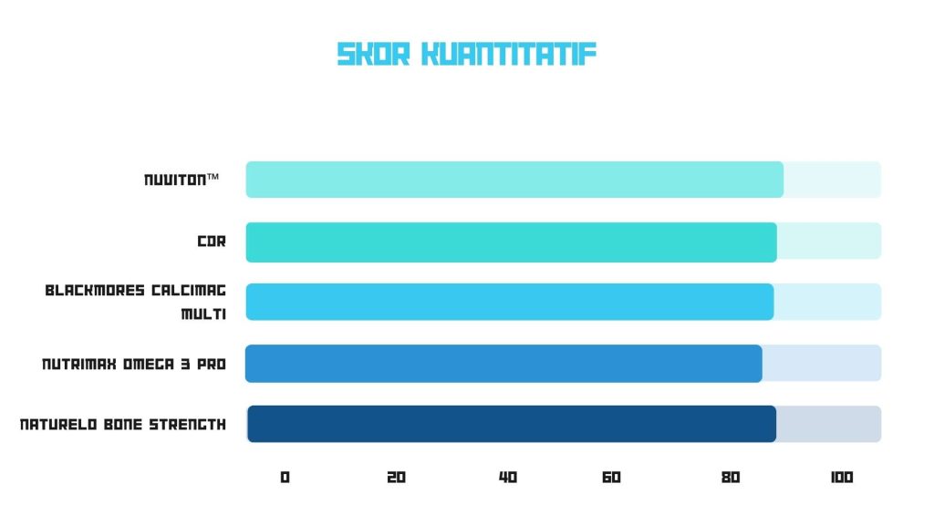 Skor kuantitatif suplemen kesehatan