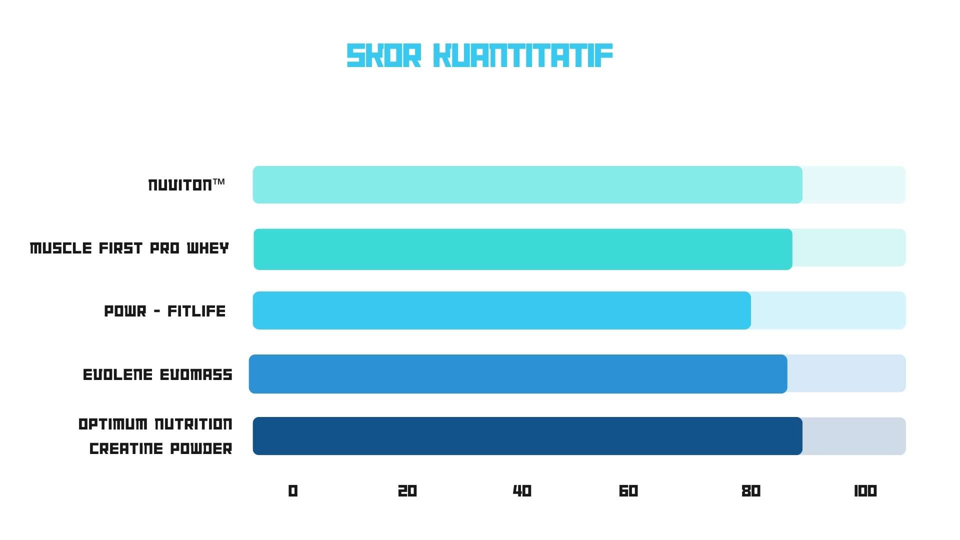 Skor kuantitatif suplemen otot