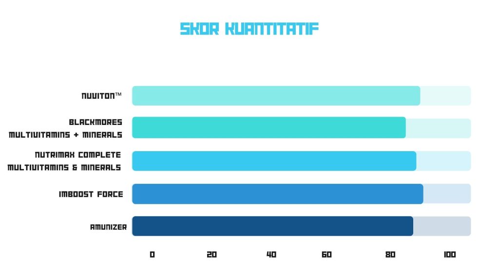 Skor kuantitatif suplemen daya tahan tubuh