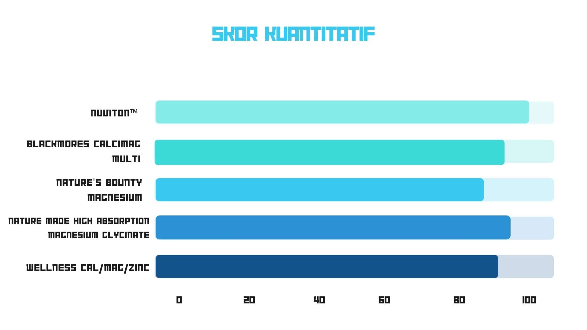 Skor kuantitatif suplemen magnesium