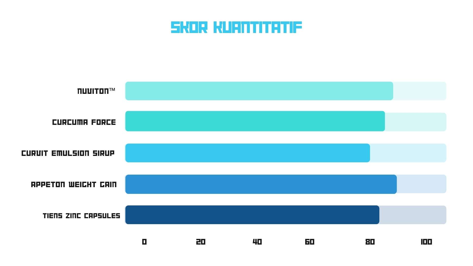 Skor kuantitatif suplemen nafsu makan