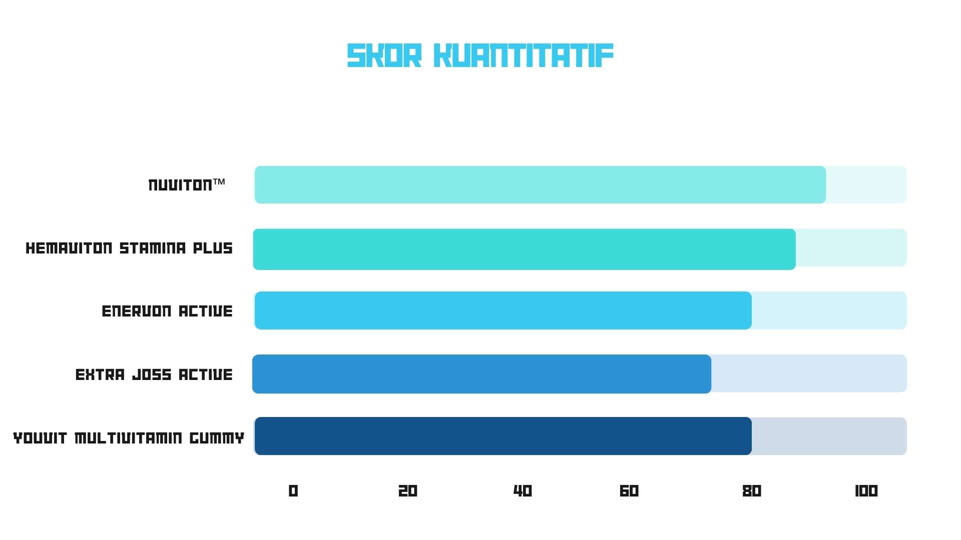 Skor kuantitatif suplemen penambah energi