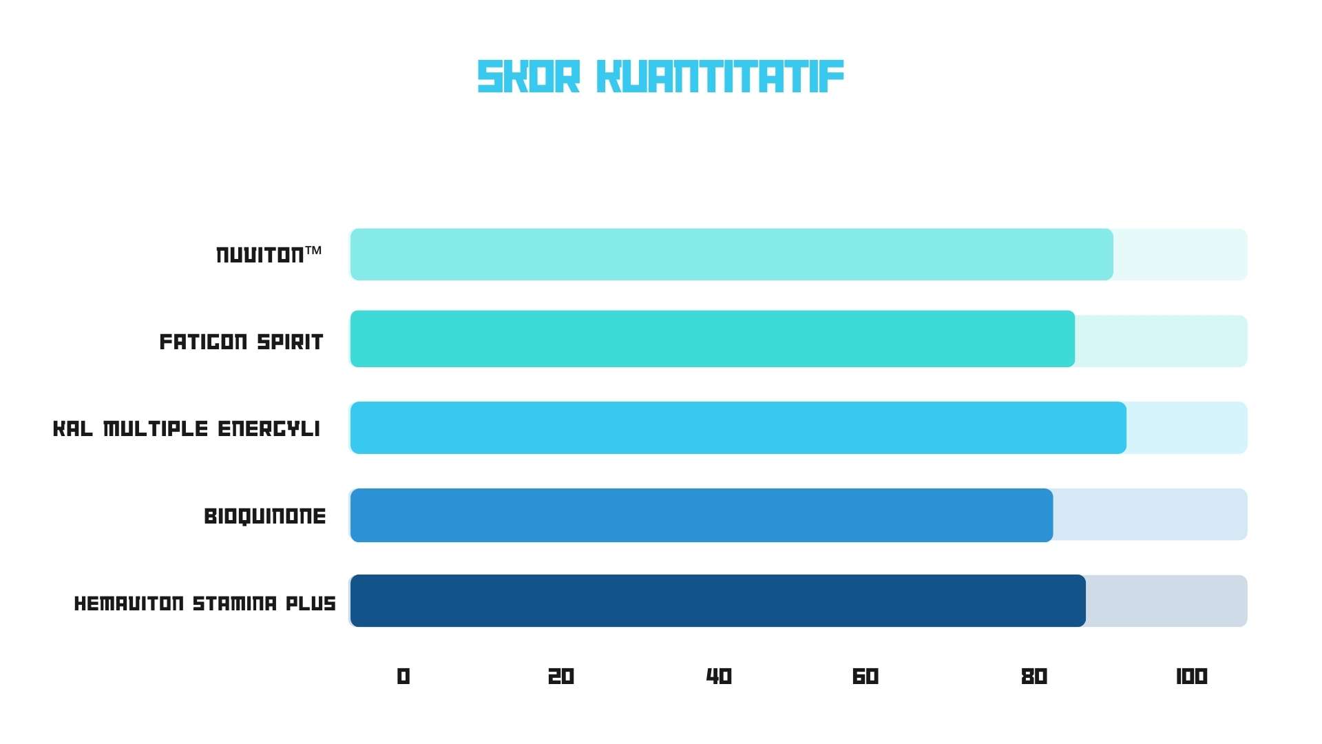 Skor kuantitatif suplemen stamina