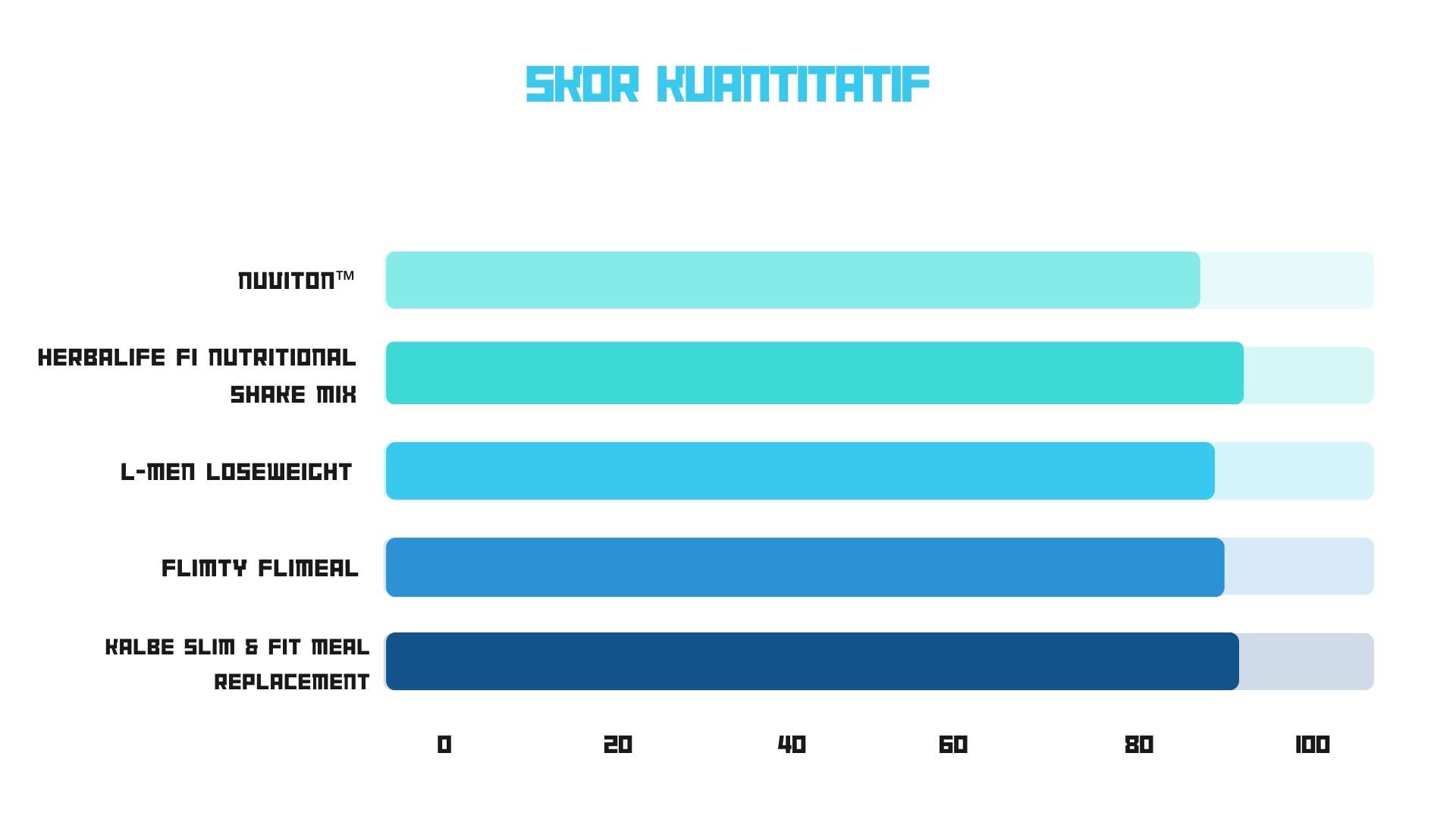 Skor kuantitatif susu diet