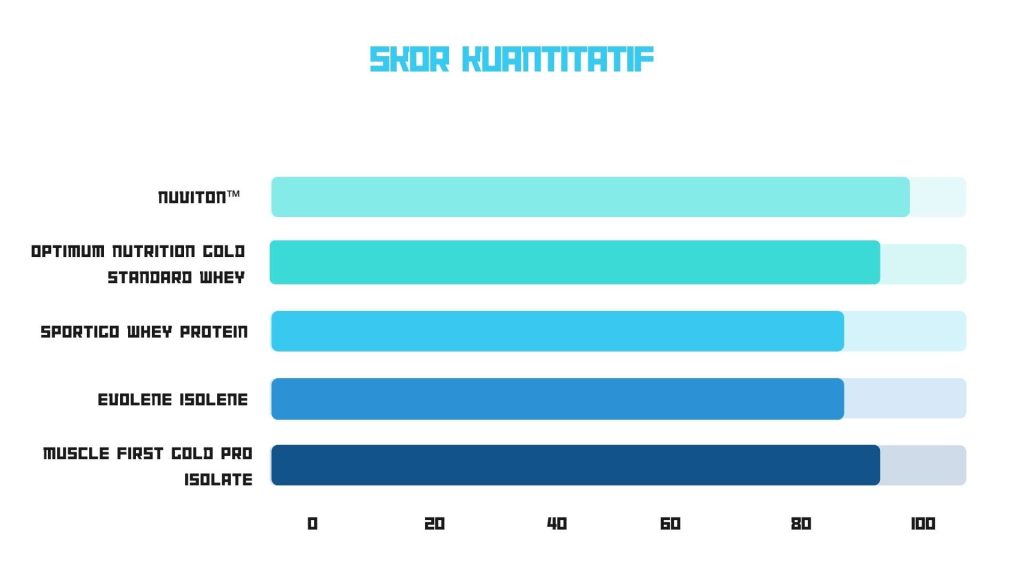 Skor kuantitatif 