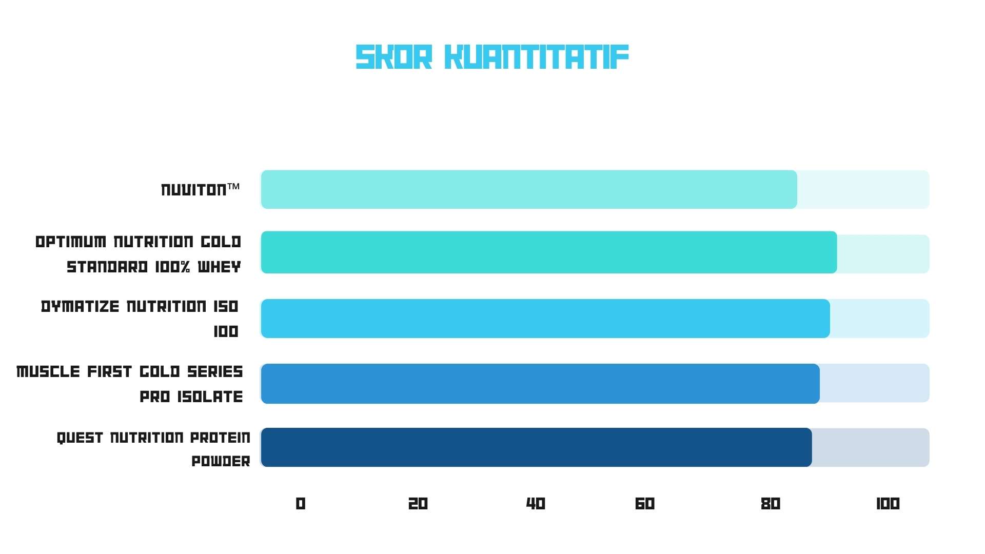 Skor kuantitatif whey protein