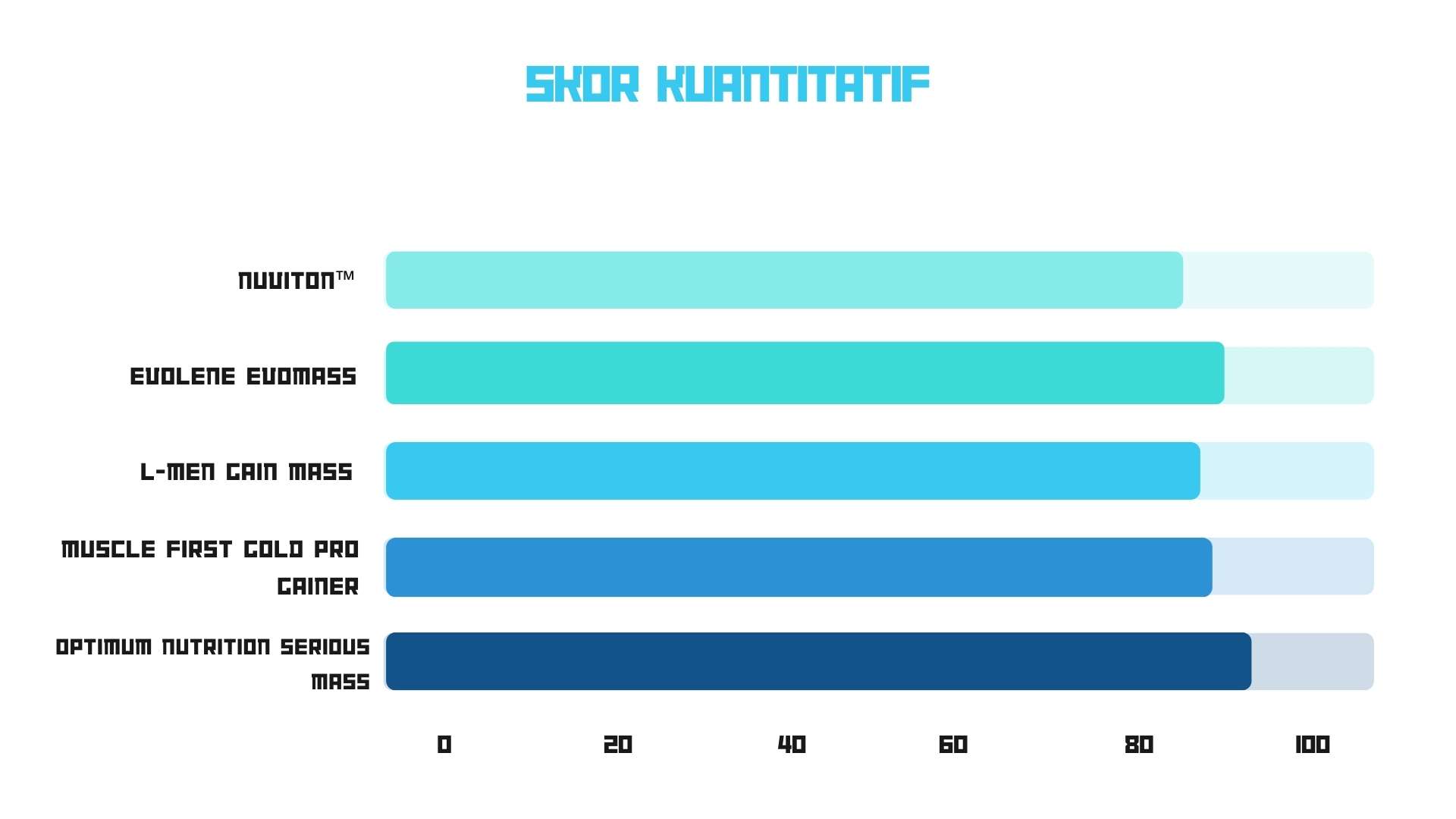 Skor kuantitatif mass gainer