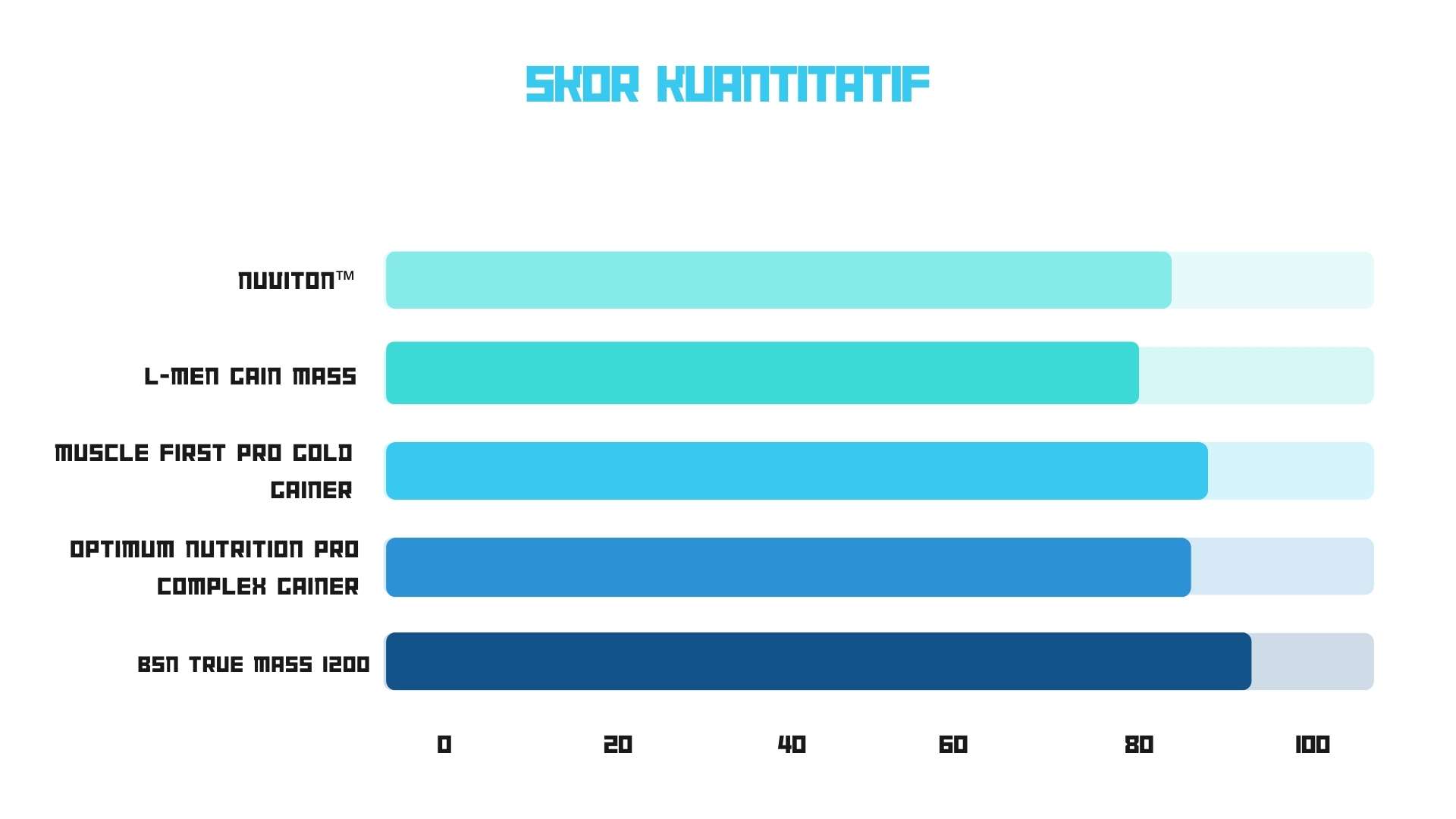 Skor kuantitatif suplemen bulking