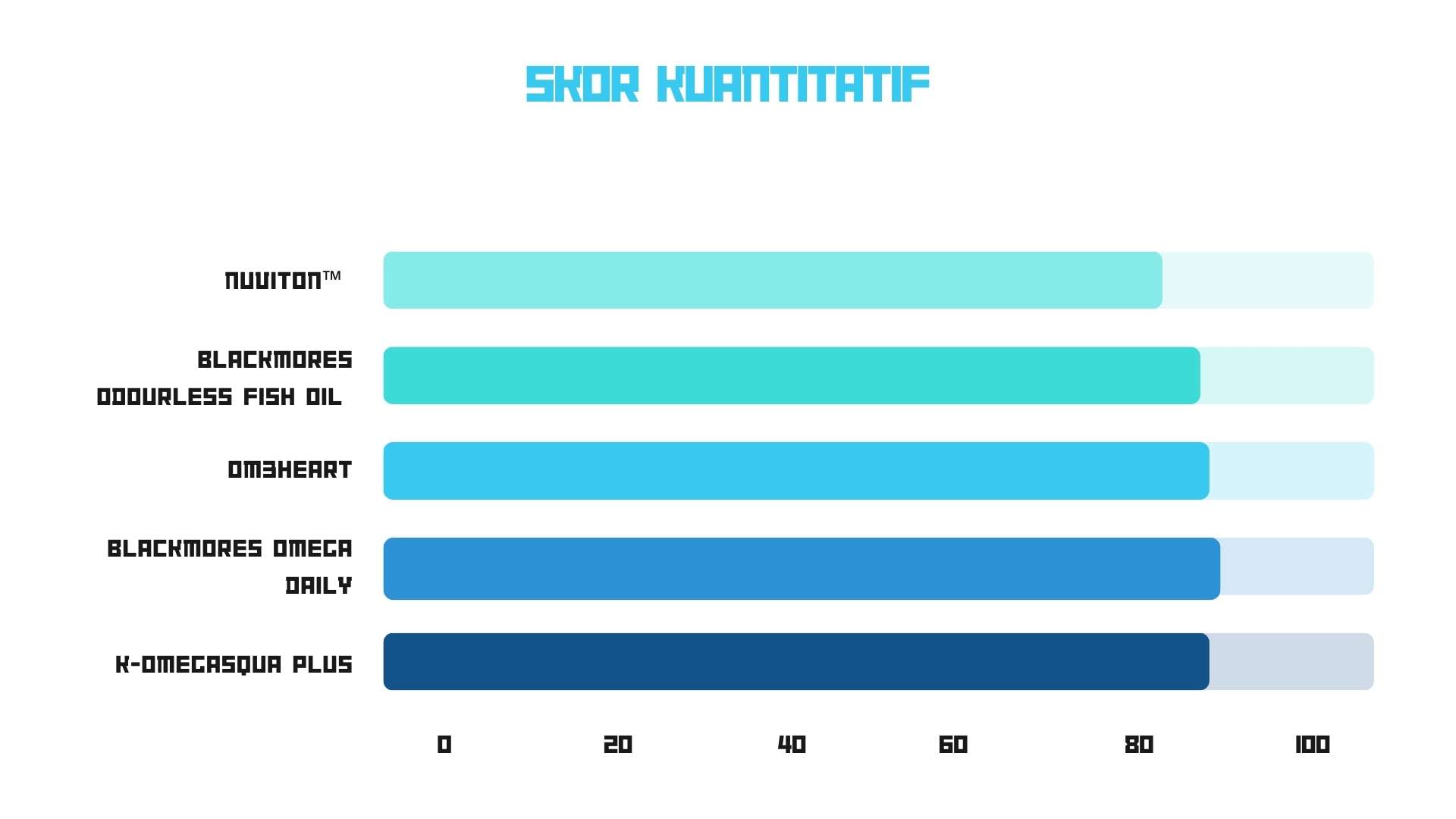 Skor kunatitatif suplemen minyak ikan