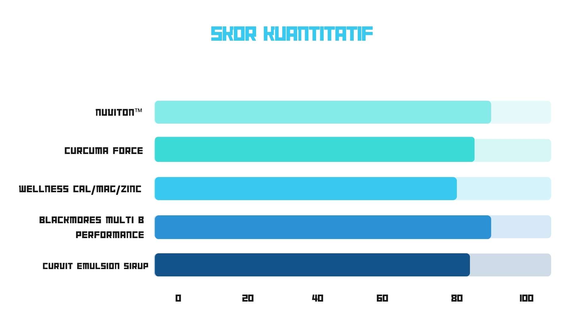 Skor kuantitatif suplemen nafsu makan