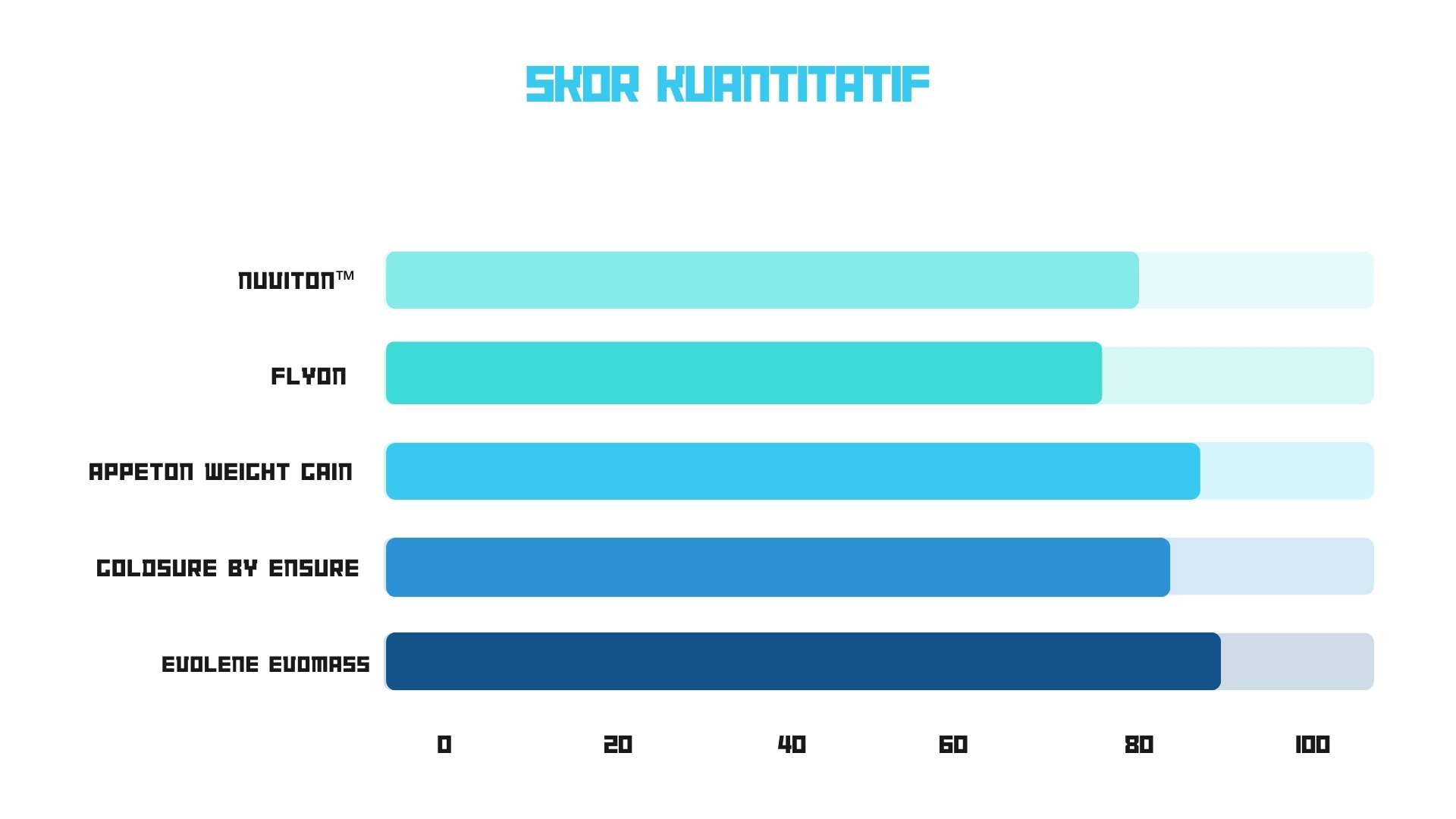 Skor kuantitatif suplemen penambah berat badan